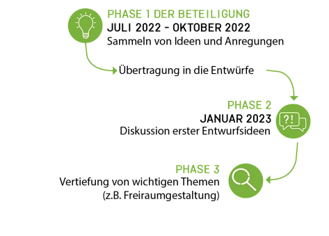 Beteiligung Wasserkamp Schema Dez2022&nbsp;&copy;&nbsp;Drees & Sommer