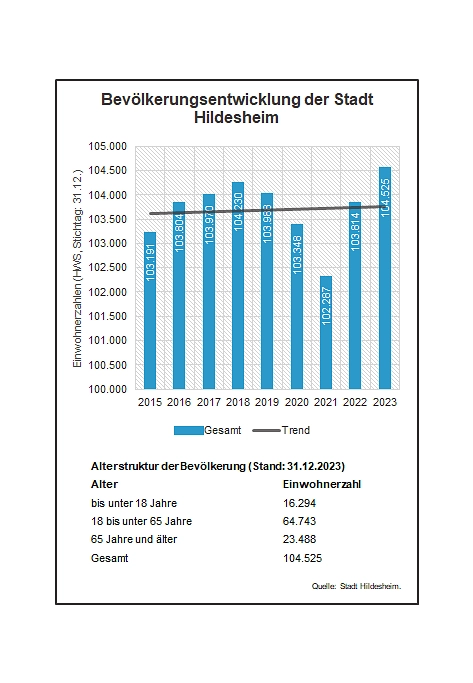 Bevölkerungsentwicklung © Stadt Hildesheim