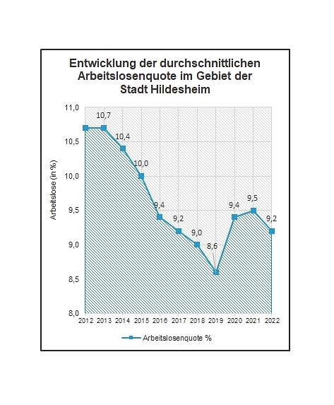 Entwicklung der durchschnittlichen Arbeitslosenquote im Gebiet der Stadt Hildesheim © Stadt Hildesheim