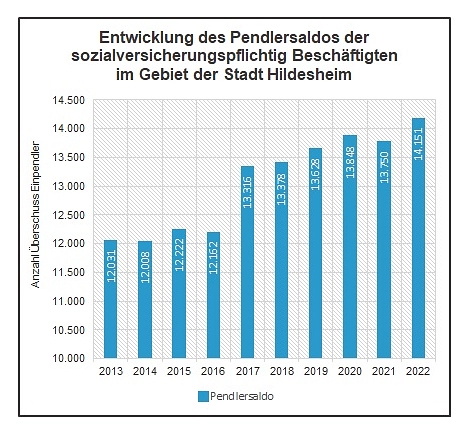 Entwicklung des Pendlersaldos der sozialversicherungspflichtig Beschäftigten im Gebiet der Stadt Hildesheim © Stadt Hildesheim