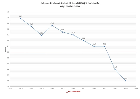 Jahresmittelwert NO2