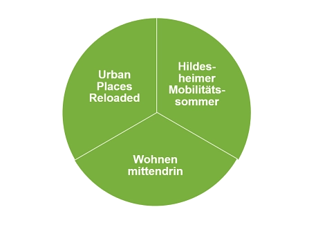 Die drei Säulen des Projekts WirMachenEs! © Stadt Hildesheim